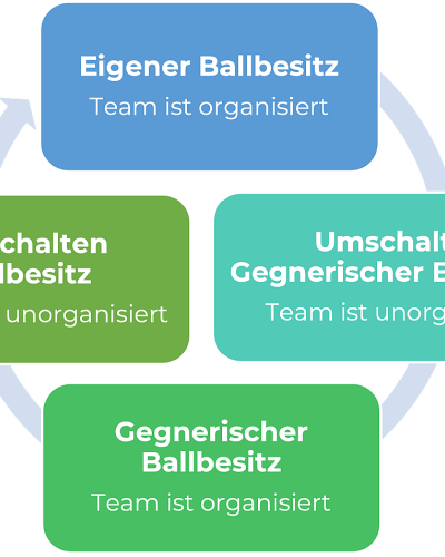 Spielphasen im Fußball