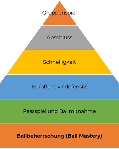 Die Coerver Methode: Mehr als nur Ball Mastery